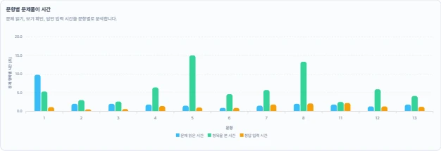 문항별 풀이 과정