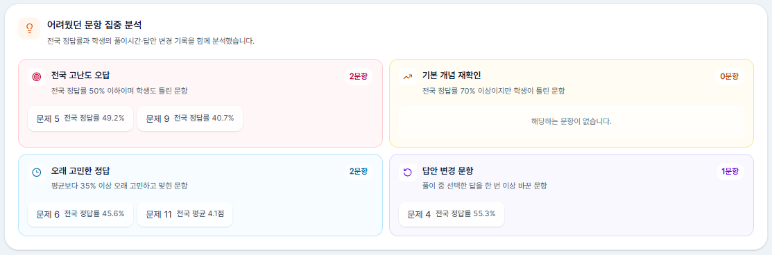 어려웠던 문항 집중 분석 — 전국 고난도 오답, 기본 개념 재확인, 오래 고민한 정답과 답안 변경 문항 예시