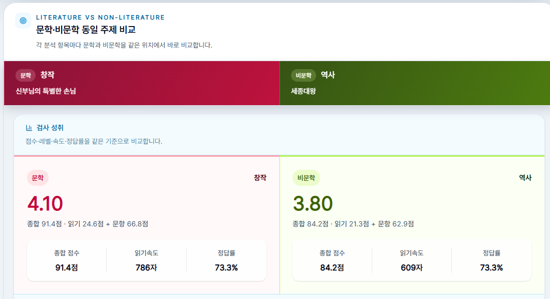 문학·비문학 비교