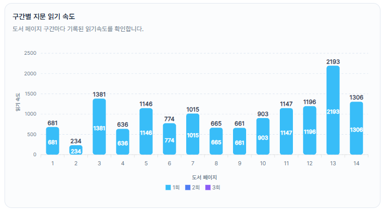 구간별 읽기 속도
