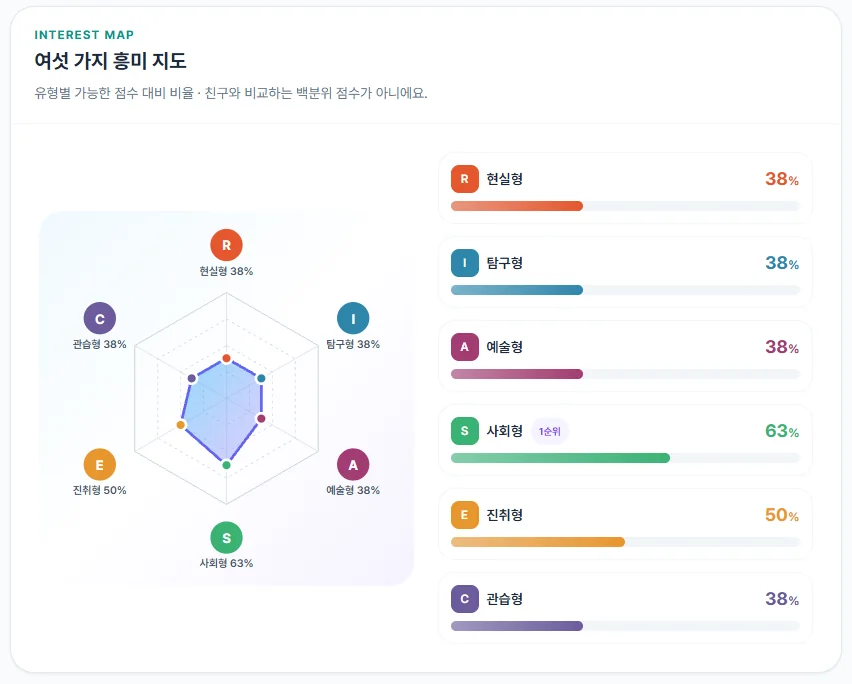 아이의 여섯 가지 흥미 유형을 보여주는 루미 진로흥미도검사 결과