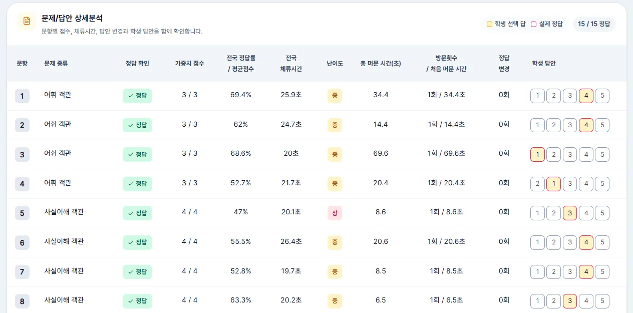문제와 답안별 상세 분석 화면
