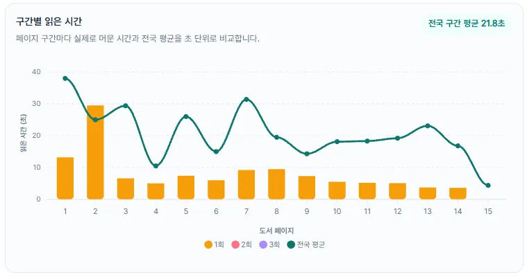 도서 페이지별 읽은 시간을 보여주는 그래프