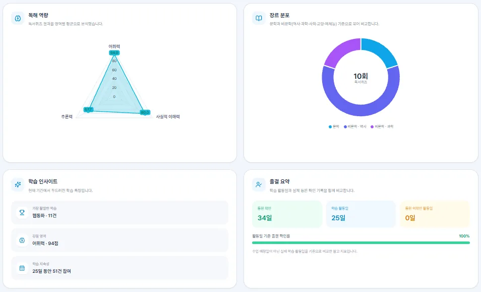 독해 역량과 장르 분포를 보여주는 리포트